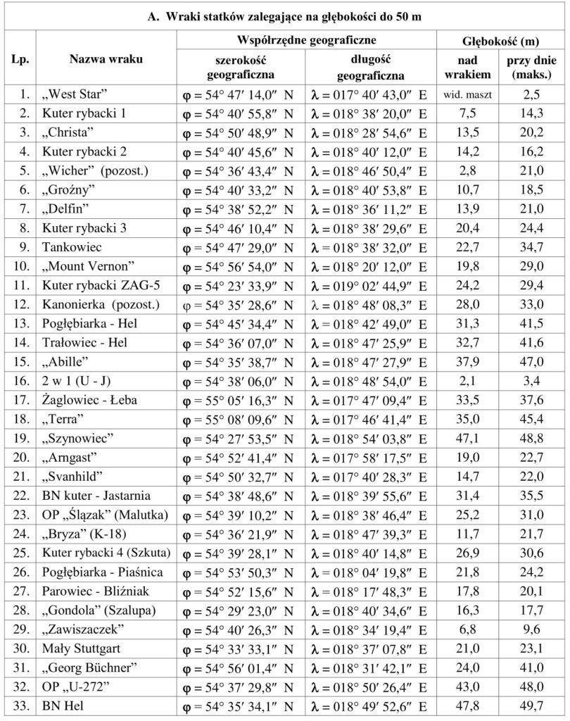 lista wraków na bałtyku